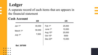 Ledger
A separate record of each items that are appears in
the financial statement
Cash Account
Jan 1st
March 1st
July 1st
40,000
50,000
7,000
Feb 1st 25,000
June 1st 10,000
Aug 15th 20,000
Oct 10th 5000
Dec 20th 10,000
Bal. 387000
DR CR
 