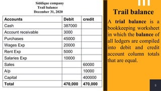 9
Accounts Debit credit
Cash 387000
Account receivable 3000
Purchases 45000
Wages Exp 20000
Rent Exp 5000
Salaries Exp 10000
Sales 60000
A/p 10000
Capital 400000
Total 470,000 470,000
Siddique company
Trail balance
December 31, 2020 Trail balance
A trial balance is a
bookkeeping worksheet
in which the balance of
all ledgers are compiled
into debit and credit
account column totals
that are equal.
 