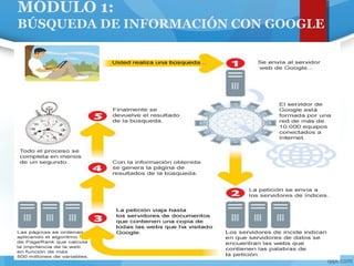 MÓDULO 1:
BÚSQUEDA DE INFORMACIÓN CON GOOGLE
 