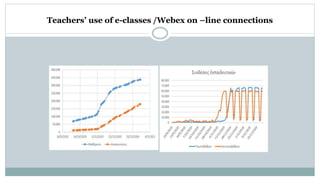 Teachers’ use of e-classes /Webex on –line connections
 