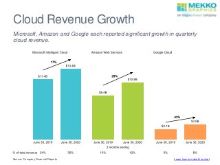 Cloud Revenue Growth
Microsoft, Amazon and Google each reported significant growth in quarterly
cloud revenue.
Source: Company Financial Reports Learn how to make this chart
 