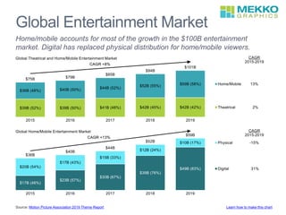 Global Entertainment Market
Source: Motion Picture Association 2019 Theme Report
Home/mobile accounts for most of the growth in the $100B entertainment
market. Digital has replaced physical distribution for home/mobile viewers.
Learn how to make this chart
 