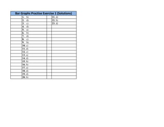 1. b) 21. d)
2. d) 22. b)
3. c) 23. d)
4. d)
5. a)
6. b)
7. d)
8. c)
9. b)
10. c)
11. d)
12. c)
13. a)
14. d)
15. b)
16. b)
17. a)
18. d)
19. d)
20. b)
Bar Graphs Practise Exercise 1 (Solutions)
 