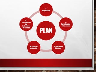 PLAN
1.-
Diagnóstico
2.-
Participación
del personal
3.- Fijación de
Objetivos
4.- Control y
evaluación
5.-
Construcción
de
Indicadores
de Gestión
 