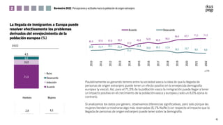 Barómetro 2022. Percepciones y actitudes hacia la población de origen extranjero
La llegada de inmigrantes a Europa puede
...