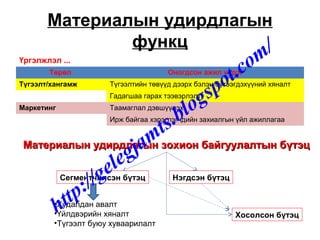 Материалын удирдлагын
функц
Төрөл Оногдсон ажил үүрэг
Түгээлт/хангамж Түгээлтийн төвүүд дээрх бэлэн бүтээгдэхүүний хяналт
Гадагшаа гарах тээвэрлэлт
Маркетинг Таамаглал дэвшүүлэх
Ирж байгаа хэрэглэгчдийн захиалгын үйл ажиллагаа
Үргэлжлэл ...
Материалын удирдлагын зохион байгуулалтын бүтэцМатериалын удирдлагын зохион байгуулалтын бүтэц
Сегментчилсэн бүтэц Нэгдсэн бүтэц
•Худалдан авалт
•Үйлдвэрийн хяналт
•Түгээлт буюу хуваарилалт
Хосолсон бүтэц
http://gelegjamts.blogspot.com/
 