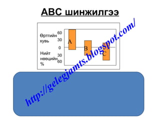 АВС шинжилгээ
0
30
60
30
60
A
B
C
Өртгийн
хувь
Нийт
нөөцийн
%
http://gelegjamts.blogspot.com/
 