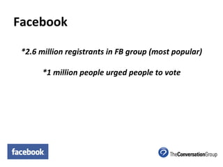 Facebook *2.6 million registrants in FB group (most popular) *1 million people urged people to vote 