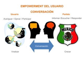 EMPOWERMENT DEL USUARIO CONVERSACIÓN Informar /Escuchar / Responder Averiguar / Opinar / Participar Crecer Viralizar Partido Usuario Conversación 