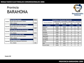 RESULTADOS ELECTORALES CONGRESIONALES 2006 ProvinciaBARAHONA Fuente: JCE PROVINCIA BARAHONA 2006 