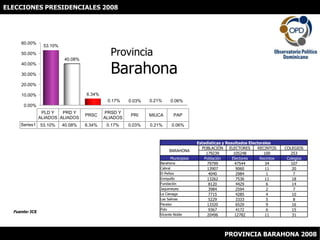 ELECCIONES PRESIDENCIALES 2008 ProvinciaBarahona Fuente: JCE PROVINCIA BARAHONA 2008 