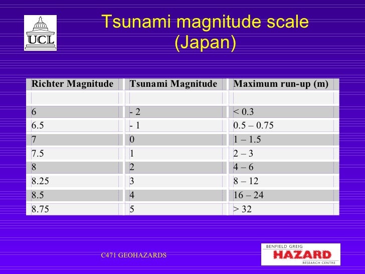 2025 tsunami scale