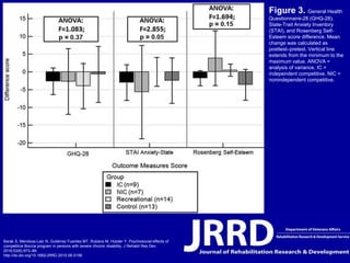 Barak S, Mendoza-Laiz N, Gutiérrez Fuentes MT, Rubiera M, Hutzler Y. Psychosocial effects of
competitive Boccia program in persons with severe chronic disability. J Rehabil Res Dev.
2016;53(6):973–88.
http://dx.doi.org/10.1682/JRRD.2015.08.0156
Figure 3. General Health
Questionnaire-28 (GHQ-28),
State-Trait Anxiety Inventory
(STAI), and Rosenberg Self-
Esteem score difference. Mean
change was calculated as
posttest–pretest. Vertical line
extends from the minimum to the
maximum value. ANOVA =
analysis of variance, IC =
independent competitive, NIC =
nonindependent competitive.
 