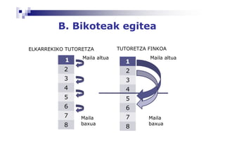 B. Bikoteak egitea

ELKARREKIKO TUTORETZA          TUTORETZA FINKOA
                 Maila altua             Maila altua
           1                     1
           2                     2
           3                     3
           4                     4
           5                     5
           6                     6
           7    Maila            7       Maila
           8    baxua                    baxua
                                 8
 