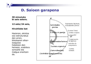 D. Saioen garapena
30 minutuko
bi saio astero.

12 aste/24 saio,

Hiruhilabe bat

Hasieran, ekintza
oso estruturatua
den arren,
bikotearen elkar-
ezagutza
hobetzen den
heinean, erabilera
sortzaile eta
malgua onartzen
da.
 