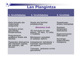 Lan Plangintza

1. hiruhilabetea       2. hiruhilabetea            3. hiruhilab.


Gela birtuala eta      Ikasle eta familiei         Ikastetxeen
materialak             prestakuntza                arteko bisitaldiak
ezagutzea
                            Bikoteka Irak          Ikasleen
Jarduera orrien                                    Amaierako
gauzaketa              30 minutuko bi saio         ebaluazioa
kooperatiboa.          astero, 24 saio, 12 aste,
                       3 hilabete                  Esperientziaren
Programaren                                        balorapena
azalpena ikasle eta    Bikotearen autoebal.
familiei               (4 astetan behin)           Hurrengo
                                                   ikasturterako
Hasierako ebaluazioa Irakaslearen behaketa +       hedapena
eta bikoteen egitea, Familien egunekoaren
bai eskolan, bai     jarraipena
etxean
                     Tutoreen jarduera-orrien
                     gauzaketa
 