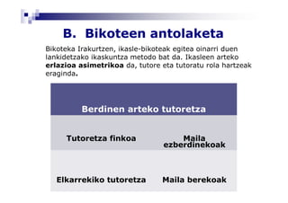 B. Bikoteen antolaketa
Bikoteka Irakurtzen, ikasle-bikoteak egitea oinarri duen
lankidetzako ikaskuntza metodo bat da. Ikasleen arteko
erlazioa asimetrikoa da, tutore eta tutoratu rola hartzeak
eraginda.




          Berdinen arteko tutoretza


     Tutoretza finkoa                Maila
                                 ezberdinekoak



   Elkarrekiko tutoretza        Maila berekoak
 