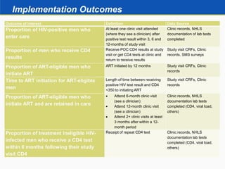 Implementation Outcomes
Outcome of Interest Definition Data Source
Proportion of HIV-positive men who
enter care
At least one clinic visit attended
(where they see a clinician) after
positive test result within 3, 6 and
12-months of study visit
Clinic records, NHLS
documentation of lab tests
completed
Proportion of men who receive CD4
results
Receive POC CD4 results at study
visit or get CD4 tests at clinic and
return to receive results
Study visit CRFs, Clinic
records, SMS surveys
Proportion of ART-eligible men who
initiate ART
ART initiated by 12 months Study visit CRFs, Clinic
records
Time to ART initiation for ART-eligible
men
Length of time between receiving
positive HIV test result and CD4
<350 to initiating ART
Study visit CRFs, Clinic
records
Proportion of ART-eligible men who
initiate ART and are retained in care
 Attend 6-month clinic visit
(see a clinician)
 Attend 12-month clinic visit
(see a clinician)
 Attend 2+ clinic visits at least
3 months after within a 12-
month period
Clinic records, NHLS
documentation lab tests
completed (CD4, viral load,
others)
Proportion of treatment ineligible HIV-
infected men who receive a CD4 test
within 6 months following their study
visit CD4
Receipt of repeat CD4 test Clinic records, NHLS
documentation lab tests
completed (CD4, viral load,
others)
 