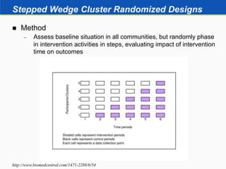 Stepped Wedge Cluster Randomized Designs
 Method
 Assess baseline situation in all communities, but randomly phase
in intervention activities in steps, evaluating impact of intervention
time on outcomes
http://www.biomedcentral.com/1471-2288/6/54
 