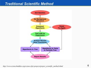 Traditional Scientific Method
6http://www.sciencebuddies.org/science-fair-projects/project_scientific_method.shtml
 
