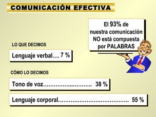 LO QUE DECIMOS
CÓMO LO DECIMOS
Lenguaje verbal….
Tono de voz……………..………..
Lenguaje corporal………………………………….
7 %
38 %
55 %
El 93% de
nuestra comunicación
NO está compuesta
por PALABRAS
El 93% de
nuestra comunicación
NO está compuesta
por PALABRAS
COMUNICACIÓNCOMUNICACIÓN EFECTIVAEFECTIVACOMUNICACIÓNCOMUNICACIÓN EFECTIVAEFECTIVA
 