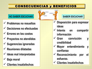 CONSECUENCIAS y BENEFICIOSCONSECUENCIAS y BENEFICIOSCONSECUENCIAS y BENEFICIOSCONSECUENCIAS y BENEFICIOS
 Problemas no resueltos
 Decisiones no efectuadas
 Errores en los costos
 Proyectos no atendidos
 Sugerencias ignoradas
 Reuniones dilatadas
 Ideas mal interpretadas
 Baja moral
 Clientes insatisfechos
 Problemas no resueltos
 Decisiones no efectuadas
 Errores en los costos
 Proyectos no atendidos
 Sugerencias ignoradas
 Reuniones dilatadas
 Ideas mal interpretadas
 Baja moral
 Clientes insatisfechos
 Disposición para expresar
ideas
 Interés en compartir
información
 Gran convicción y
credibilidad
 Mayor entendimiento y
confianza
 Reconocimiento por el
esfuerzo.
 Clientes insatisfechos
 Disposición para expresar
ideas
 Interés en compartir
información
 Gran convicción y
credibilidad
 Mayor entendimiento y
confianza
 Reconocimiento por el
esfuerzo.
 Clientes insatisfechos
NO SABER ESCUCHAR SABER ESCUCHARSABER ESCUCHAR
 