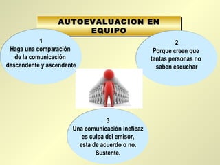 AUTOEVALUACION ENAUTOEVALUACION EN
EQUIPOEQUIPO
AUTOEVALUACION ENAUTOEVALUACION EN
EQUIPOEQUIPO
1
Haga una comparación
de la comunicación
descendente y ascendente
1
Haga una comparación
de la comunicación
descendente y ascendente
2
Porque creen que
tantas personas no
saben escuchar
2
Porque creen que
tantas personas no
saben escuchar
3
Una comunicación ineficaz
es culpa del emisor,
esta de acuerdo o no.
Sustente.
3
Una comunicación ineficaz
es culpa del emisor,
esta de acuerdo o no.
Sustente.
 