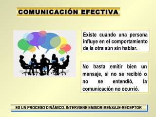Existe cuando una persona
influye en el comportamiento
de la otra aún sin hablar.
Existe cuando una persona
influye en el comportamiento
de la otra aún sin hablar.
COMUNICACIÓN EFECTIVACOMUNICACIÓN EFECTIVACOMUNICACIÓN EFECTIVACOMUNICACIÓN EFECTIVA
ES UN PROCESO DINÁMICO. INTERVIENE EMISOR-MENSAJE-RECEPTORES UN PROCESO DINÁMICO. INTERVIENE EMISOR-MENSAJE-RECEPTORES UN PROCESO DINÁMICO. INTERVIENE EMISOR-MENSAJE-RECEPTORES UN PROCESO DINÁMICO. INTERVIENE EMISOR-MENSAJE-RECEPTOR
No basta emitir bien un
mensaje, si no se recibió o
no se entendió, la
comunicación no ocurrió.
No basta emitir bien un
mensaje, si no se recibió o
no se entendió, la
comunicación no ocurrió.
 