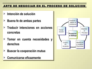 ARTE DE NEGOCIAR EN EL PROCESO DE SOLUCIONARTE DE NEGOCIAR EN EL PROCESO DE SOLUCION
> Intención de solución
> Buena fe de ambas partes
> Traducir intenciones en acciones
concretas
> Tomar en cuenta necesidades y
derechos
> Buscar la cooperación mutua
> Comunicarse eficazmente
> Intención de solución
> Buena fe de ambas partes
> Traducir intenciones en acciones
concretas
> Tomar en cuenta necesidades y
derechos
> Buscar la cooperación mutua
> Comunicarse eficazmente
 