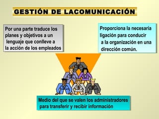 Proporciona la necesaria
ligación para conducir
a la organización en una
dirección común.
Proporciona la necesaria
ligación para conducir
a la organización en una
dirección común.
GESTIÓN DE LACOMUNICACIÓNGESTIÓN DE LACOMUNICACIÓNGESTIÓN DE LACOMUNICACIÓNGESTIÓN DE LACOMUNICACIÓN
Medio del que se valen los administradores
para transferir y recibir información
Medio del que se valen los administradores
para transferir y recibir información
Por una parte traduce los
planes y objetivos a un
lenguaje que conlleve a
la acción de los empleados
Por una parte traduce los
planes y objetivos a un
lenguaje que conlleve a
la acción de los empleados
 
