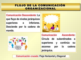 FLUJO DE LAFLUJO DE LA COMUNICACIÓNCOMUNICACIÓN
ORGANIZACIONALORGANIZACIONAL
FLUJO DE LAFLUJO DE LA COMUNICACIÓNCOMUNICACIÓN
ORGANIZACIONALORGANIZACIONAL
Comunicación Descendente: La
que fluye de niveles jerárquicos
superiores a inferiores.
Desciende por la cadena de
mando.
Comunicación Descendente: La
que fluye de niveles jerárquicos
superiores a inferiores.
Desciende por la cadena de
mando.
Comunicación Ascendente:
Circula de subordinados a
superiores y continúa su
ascenso por la cadena
jerárquica.
Comunicación Ascendente:
Circula de subordinados a
superiores y continúa su
ascenso por la cadena
jerárquica.
Comunicación cruzada: Flujo Horizontal y DiagonalComunicación cruzada: Flujo Horizontal y Diagonal
 