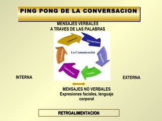 PING PONG DE LA CONVERSACIONPING PONG DE LA CONVERSACIONPING PONG DE LA CONVERSACIONPING PONG DE LA CONVERSACION
MENSAJES VERBALES
A TRAVES DE LAS PALABRAS
INTERNA EXTERNA
MENSAJES NO VERBALES
Expresiones faciales, lenguaje
corporal
RETROALIMENTACIONRETROALIMENTACION
 