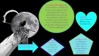 การคิดสังเคราะห์ เกิด
จากการที่ผู้เรียนต้องนา
ความรู้ต่าง ๆ ที่เรียนมา
รวมทั้งความรู้จากการ
ค้นหาข้อมูล เพื่อใช้ในการ
แก้ปัญหาหรือการ
สร้างสรรค์โครงงาน
การคิด
วิเคราะห์ เกิดจาก
การที่ผู้เรียนต้อง
วิเคราะห์ปัญหาและ
แยกแยะสาเหตุว่า
เกิดเนื่องจากอะไร
2.ความสามารถในการคิด ซึ่ง
ผู้เรียนจะมีการคิดในลักษณะ
ต่าง ๆ ดังนี้
การคิดอย่าง
สร้างสรรค์ เกิดจากการ
ที่ผู้เรียนนาความรู้มา
สร้างสรรค์ผลงานใหม่ ๆ
1.ความสามารถในการสื่อสาร เป็น
ความสามารถที่เกิดจากการที่นักเรียนเป็น
ผู้ทาโครงงานต้องนาเสนอผลงานให้ ครู
และเพื่อนนักเรียนให้เข้าใจโครงงาน
คอมพิวเตอร์ได้อย่างชัดเจน ดังนั้น ผู้ทา
โครงงานต้องสื่อสารความคิดในการ
สร้างสรรค์โครงงานด้วยการเขียน หรือด้วย
ปากเปล่า รวมทั้งเลือกใช้รูปแบบของสื่อ
อย่างมีประสิทธิภาพเพื่อนาเสนอแนวคิดใน
การจัด โครงงานให้ผู้อื่นได้เข้าใจ
 