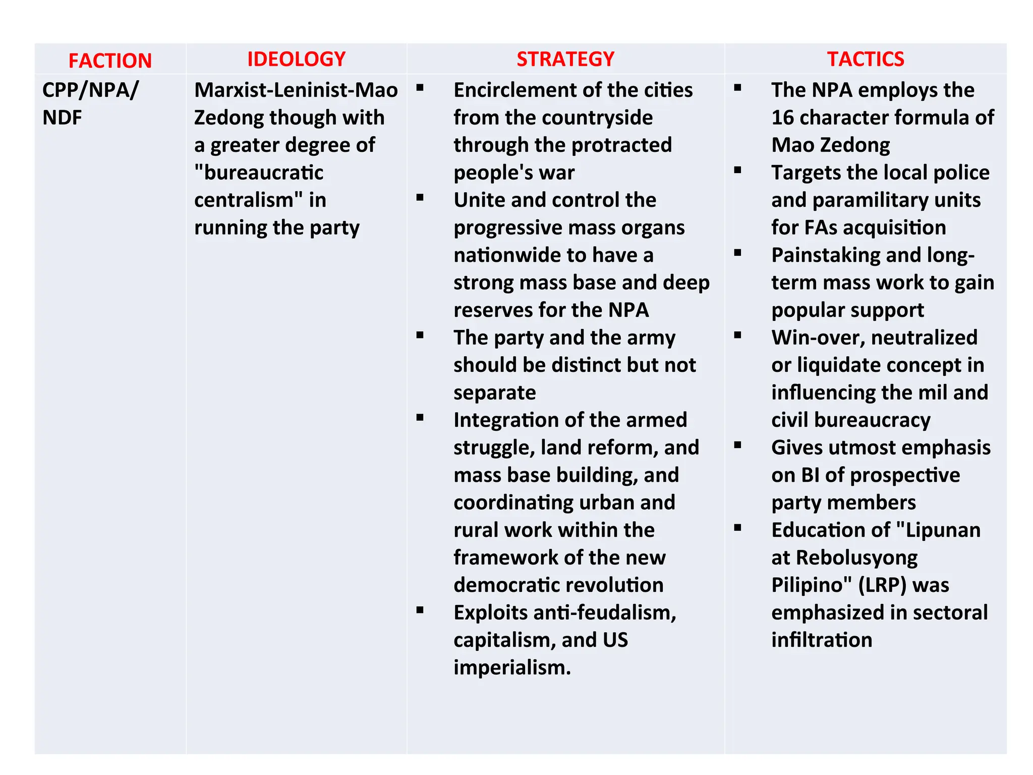FACTION IDEOLOGY STRATEGY TACTICS
CPP/NPA/
NDF
Marxist-Leninist-Mao
Zedong though with
a greater degree of
"bureaucratic
centralism" in
running the party
 Encirclement of the cities
from the countryside
through the protracted
people's war
 Unite and control the
progressive mass organs
nationwide to have a
strong mass base and deep
reserves for the NPA
 The party and the army
should be distinct but not
separate
 Integration of the armed
struggle, land reform, and
mass base building, and
coordinating urban and
rural work within the
framework of the new
democratic revolution
 Exploits anti-feudalism,
capitalism, and US
imperialism.
 The NPA employs the
16 character formula of
Mao Zedong
 Targets the local police
and paramilitary units
for FAs acquisition
 Painstaking and long-
term mass work to gain
popular support
 Win-over, neutralized
or liquidate concept in
influencing the mil and
civil bureaucracy
 Gives utmost emphasis
on BI of prospective
party members
 Education of "Lipunan
at Rebolusyong
Pilipino" (LRP) was
emphasized in sectoral
infiltration
 
