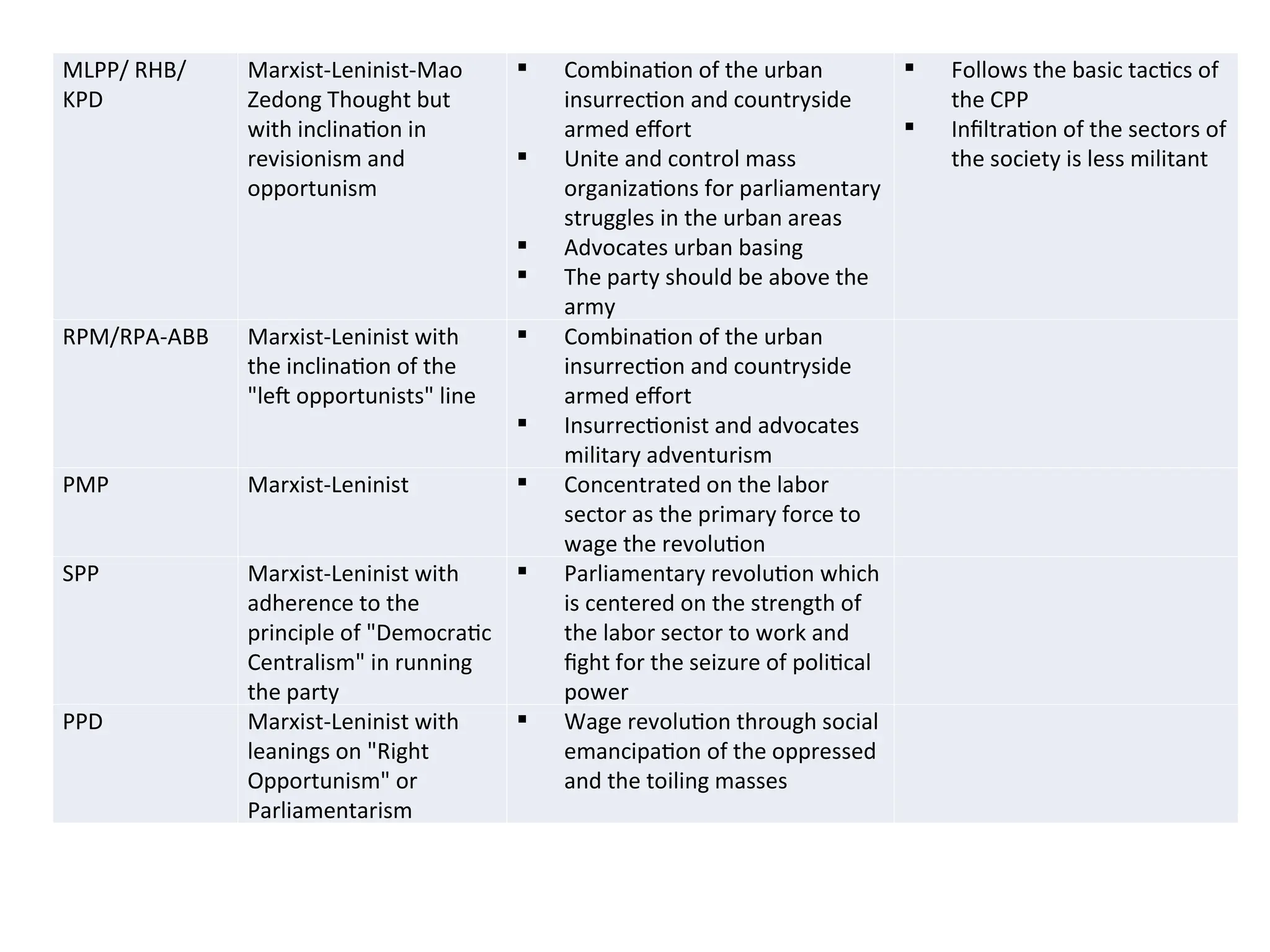 MLPP/ RHB/
KPD
Marxist-Leninist-Mao
Zedong Thought but
with inclination in
revisionism and
opportunism
 Combination of the urban
insurrection and countryside
armed effort
 Unite and control mass
organizations for parliamentary
struggles in the urban areas
 Advocates urban basing
 The party should be above the
army
 Follows the basic tactics of
the CPP
 Infiltration of the sectors of
the society is less militant
RPM/RPA-ABB Marxist-Leninist with
the inclination of the
"left opportunists" line
 Combination of the urban
insurrection and countryside
armed effort
 Insurrectionist and advocates
military adventurism
PMP Marxist-Leninist  Concentrated on the labor
sector as the primary force to
wage the revolution
SPP Marxist-Leninist with
adherence to the
principle of "Democratic
Centralism" in running
the party
 Parliamentary revolution which
is centered on the strength of
the labor sector to work and
fight for the seizure of political
power
PPD Marxist-Leninist with
leanings on "Right
Opportunism" or
Parliamentarism
 Wage revolution through social
emancipation of the oppressed
and the toiling masses
 