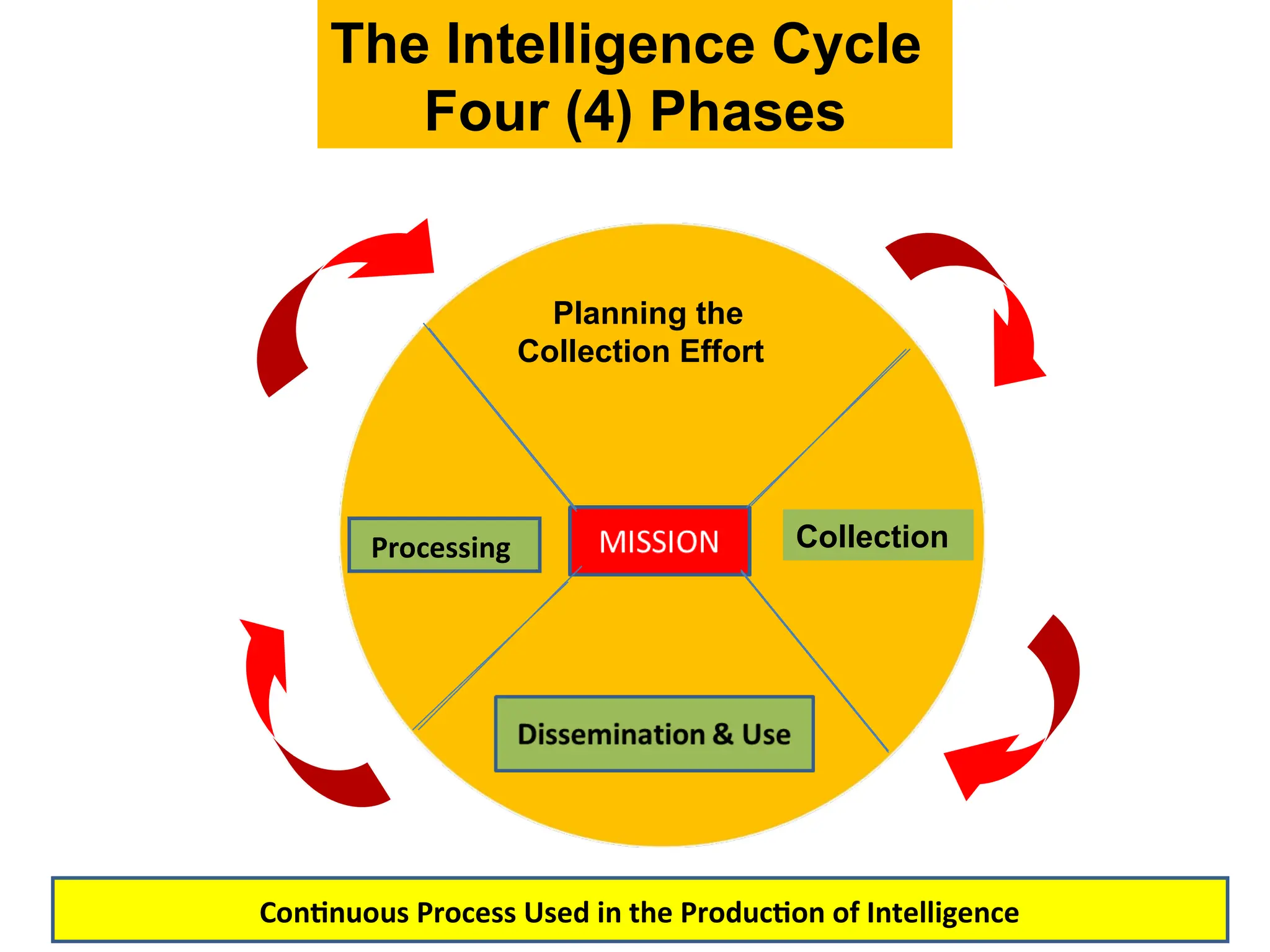 The Intelligence Cycle
Four (4) Phases
Planning the
Collection Effort
Collection
Processing
Continuous Process Used in the Production of Intelligence
 