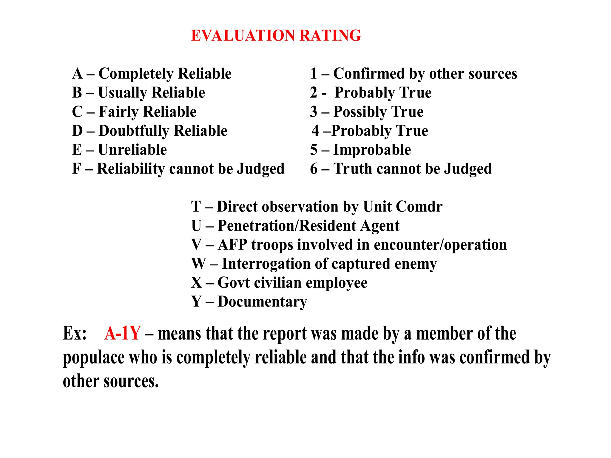 EVALUATION RATING
A – Completely Reliable 1 – Confirmed by other sources
B – Usually Reliable 2 - Probably True
C – Fairly Reliable 3 – Possibly True
D – Doubtfully Reliable 4 –Probably True
E – Unreliable 5 – Improbable
F – Reliability cannot be Judged 6 – Truth cannot be Judged
T – Direct observation by Unit Comdr
U – Penetration/Resident Agent
V – AFP troops involved in encounter/operation
W – Interrogation of captured enemy
X – Govt civilian employee
Y – Documentary
Ex: A-1Y – means that the report was made by a member of the
populace who is completely reliable and that the info was confirmed by
other sources.
 