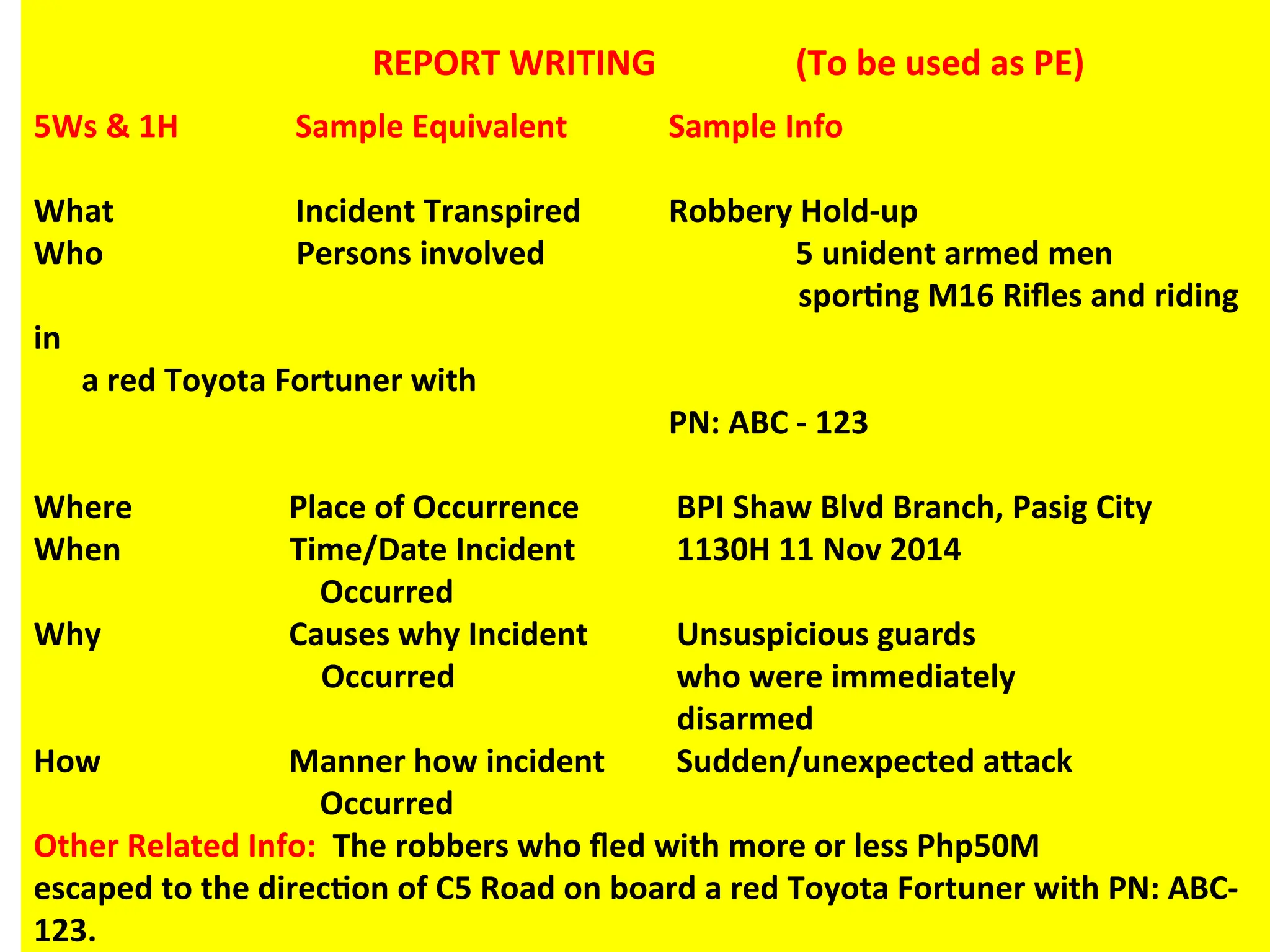 REPORT WRITING (To be used as PE)
5Ws & 1H Sample Equivalent Sample Info
What Incident Transpired Robbery Hold-up
Who Persons involved 5 unident armed men
sporting M16 Rifles and riding
in
a red Toyota Fortuner with
PN: ABC - 123
Where Place of Occurrence BPI Shaw Blvd Branch, Pasig City
When Time/Date Incident 1130H 11 Nov 2014
Occurred
Why Causes why Incident Unsuspicious guards
Occurred who were immediately
disarmed
How Manner how incident Sudden/unexpected attack
Occurred
Other Related Info: The robbers who fled with more or less Php50M
escaped to the direction of C5 Road on board a red Toyota Fortuner with PN: ABC-
123.
 
