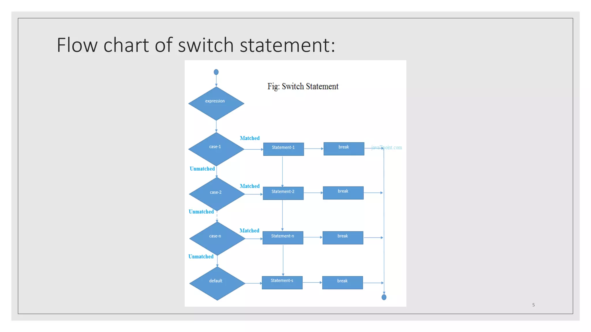 Flow chart of switch statement:
5
 