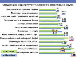 Середня оцінка інфраструктури у м. Баранівка та старостинських округах
3,72
3,59
3,31
3,07
2,83
2,73
2,52
2,42
2,36
2,29
2...