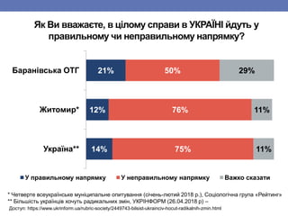 Як Ви вважаєте, в цілому справи в УКРАЇНІ йдуть у
правильному чи неправильному напрямку?
21%
12%
14%
50%
76%
75%
29%
11%
1...