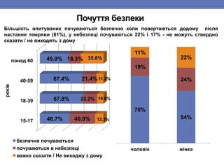 Почуття безпеки
15-17
18-39
40-59
понад 60
46.7%
67.8%
67.4%
45.9%
40.0%
22.2%
21.4%
18.3%
13.3%
10.0%
11.2%
35.8%
років
безпечно почуваються
почуваються в небезпеці
важко сказати / Не виходжу з дому
Більшість опитуваних почуваються безпечно коли повертаються додому після
настання темряви (61%), у небезпеці почуваються 22% і 17% - не можуть ствердно
сказати / не виходять з дому
70%
54%
19%
24%
11%
22%
чоловік жінка
 