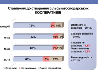 Ставлення до створення сільськогосподарських
КООПЕРАТИВІВ
15-17
18-39
40-59
понад 60
60%
80%
82%
76%
13%
9%
10%
9%
27%
11%
8%
15%
Схвалюю Не схвалюю Важко відповісти
Однозначно
схвалюю – 39,4%
Скоріше схвалюю
– 38,9%
Скоріше не
схвалюю – 6,8%
Однозначно не
схвалюю – 2,8%
Важко відповісти
– 12,1%
 