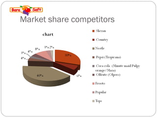 Market share competitors 
 
