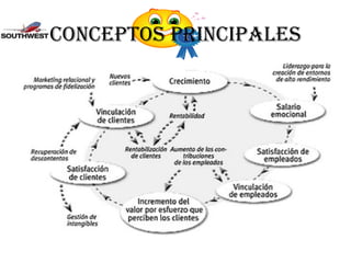 CONCEPTOS PRINCIPALES 