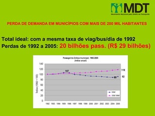 PERDA DE DEMANDA EM MUNICÍPIOS COM MAIS DE 200 MIL HABITANTES



Total ideal: com a mesma taxa de viag/bus/dia de 1992
Perdas de 1992 a 2005: 20 bilhões pass. (R$ 29 bilhões)

                                                          Passageiros ônibus municipal, 1992-2005
                                                                       (índice anual)
                                    140

                                    120                                                                              118
                                                            107
                                    100
              Índice (1992 = 100)




                                                                                                          89         92
                                    80

                                    60

                                    40
                                                                                                       total
                                    20                                                                 total ideal

                                      0
                                          1992 1993 1994 1995 1996 1997 1998 1999 2000 2001 2002 2003 2004 2005
 