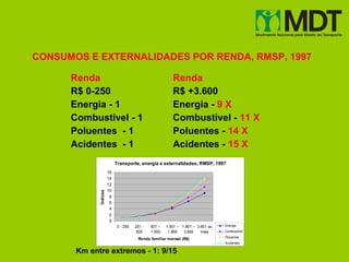 CONSUMOS E EXTERNALIDADES POR RENDA, RMSP, 1997

      Renda                                               Renda
      R$ 0-250                                            R$ +3.600
      Energia - 1                                         Energia - 9 X
      Combustivel - 1                                     Combustivel - 11 X
      Poluentes - 1                                       Poluentes - 14 X
      Acidentes - 1                                       Acidentes - 15 X
                            Transporte, energia e externalidades, RMSP, 1997
                       16
                       14
                       12
                       10
             Índices




                        8
                        6
                        4
                        2
                        0
                             0 - 250   251 -   501 –   1.001 – 1.801 – 3.601 ou   Energia
                                        500    1.000    1.800   3.600    mais     Combustível
                                                                                  Poluentes
                                        Renda familiar mensal (R$)
                                                                                  Acidentes

       Km entre extremos - 1: 9/15
 