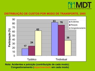 DISTRIBUIÇÃO DE CUSTOS POR MODO DE TRANSPORTE, 2005

                     90
                                               83       76         Acidentes
                     80                                            Poluição
                     70                                            Congestionamento
                                          62
  Participação (%)




                     60
                     50
                                                              38
                     40
                     30          24
                          17
                     20
                     10
                     0
                               Tpúblico             Tindividual
Nota: Acidentes e poluição (contribuição de cada modo);
     Congestionamento (experimentado em cada modo)
 