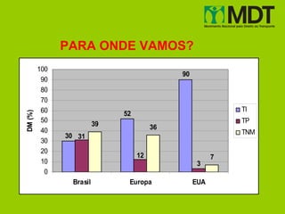 PARA ONDE VAMOS?
         100
                                             90
          90
          80
          70
          60                                                TI
                              52
DM (%)




          50                                                TP
                         39             36
          40                                                TNM
               30 31
          30
          20
                                   12                   7
          10                                       3
           0
                Brasil         Europa             EUA
 