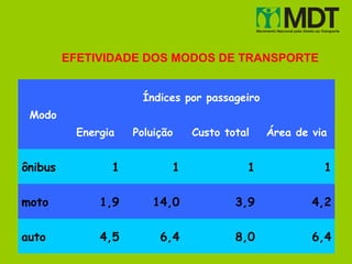 EFETIVIDADE DOS MODOS DE TRANSPORTE


                      Índices por passageiro
 Modo
          Energia   Poluição   Custo total     Área de via


ônibus          1          1             1               1

moto          1,9       14,0           3,9             4,2

auto          4,5        6,4           8,0             6,4
 